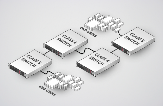 Class 5 switches connect to end users. Class 4 switches connect those Class 5 switches to each other.